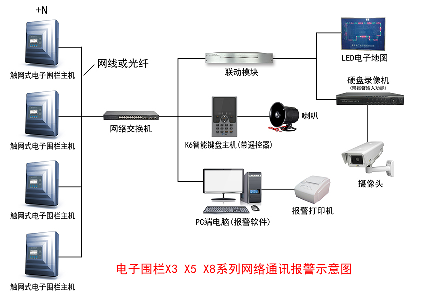 電子圍欄和視頻監(jiān)控聯(lián)動(dòng)