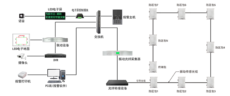 振動(dòng)光纜周界報(bào)警系統(tǒng)介紹