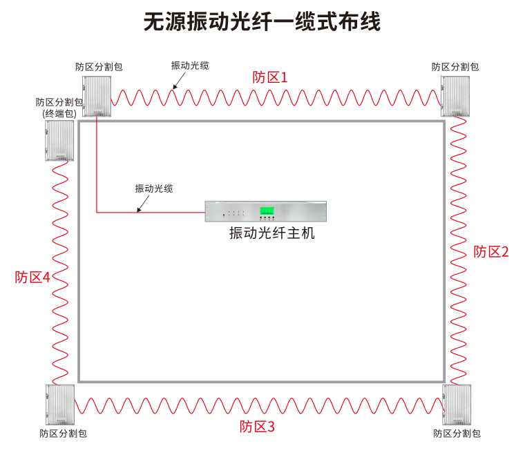 無源振動光纖系統(tǒng)的布線方式