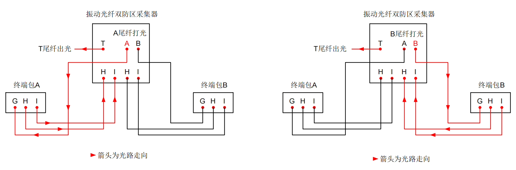 防區(qū)型振動光纖系統(tǒng)基本故障排查