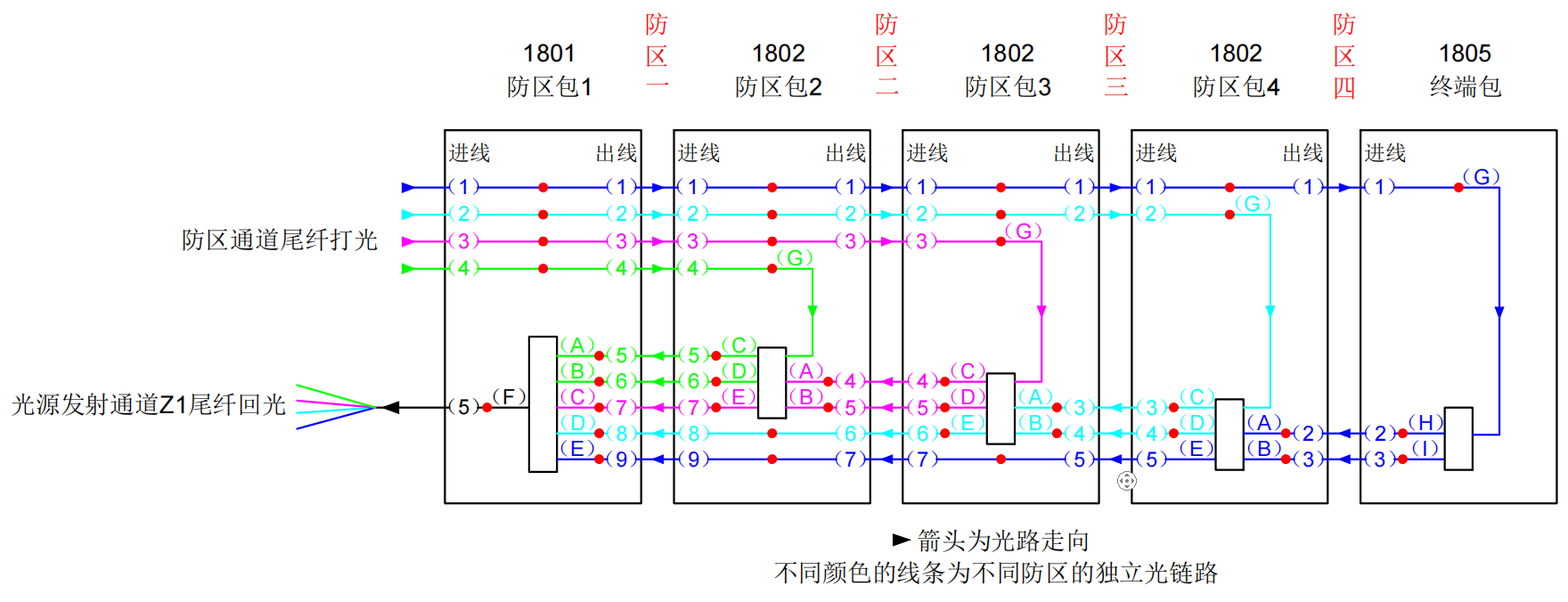 防區(qū)型振動光纖系統(tǒng)基本故障排查